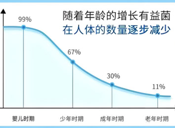 你肠道的益生菌还剩多少？